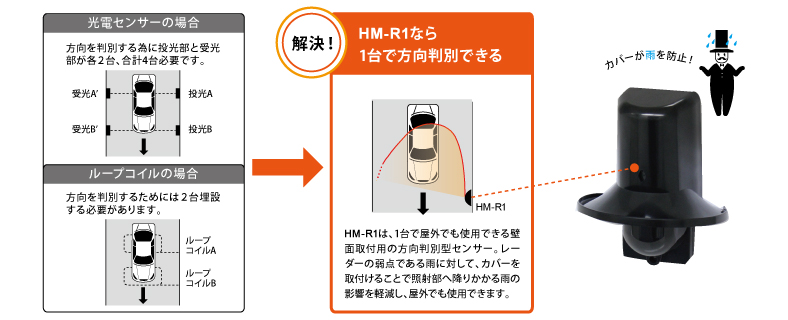 HM-R1なら屋外でも壁面に1台取付けるだけ。