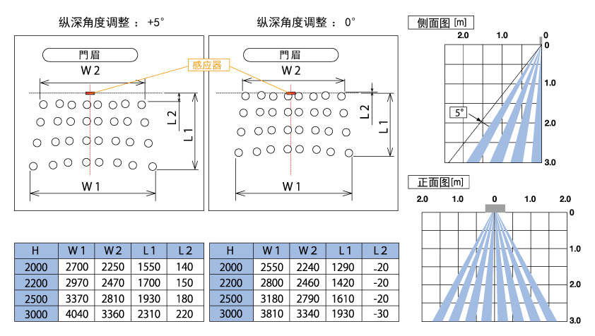 检知范围