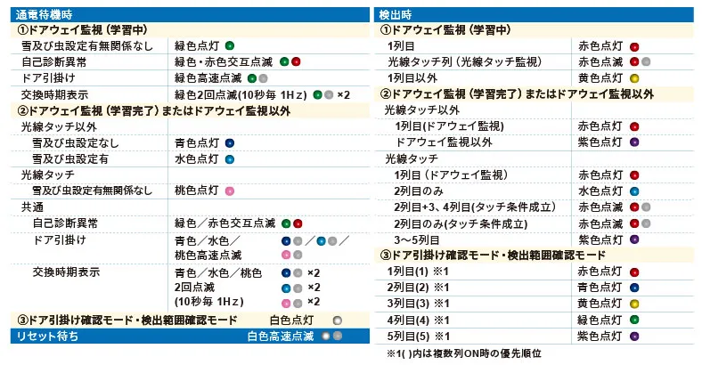 動作表示LED