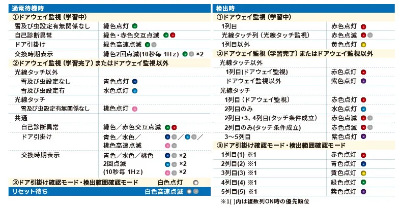 動作表示LED