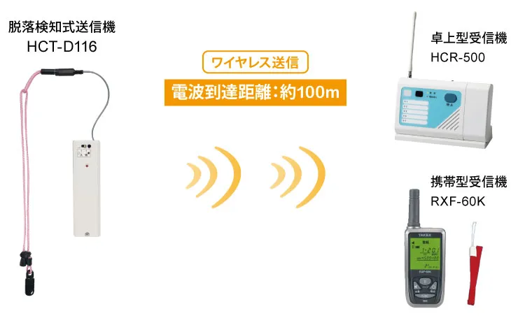 徘徊お知らせ 脱落検知式送信機・受信機セットの構成