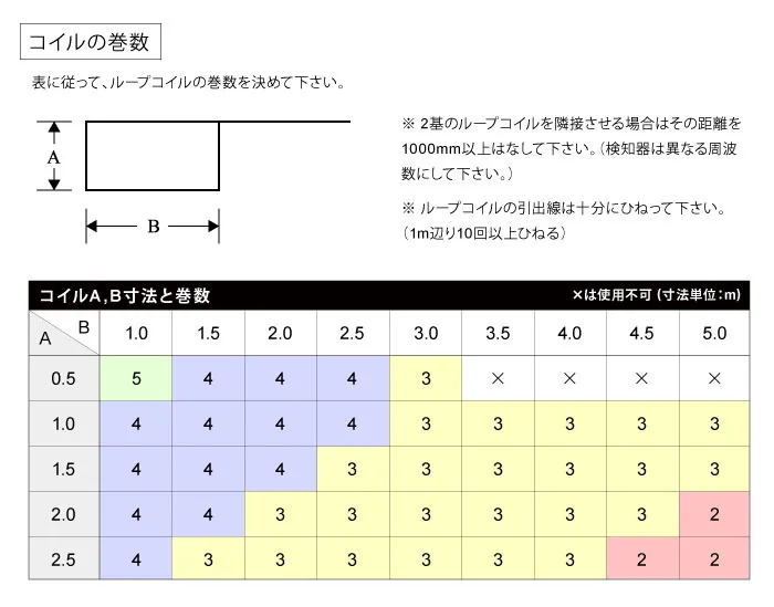 コイルの巻数