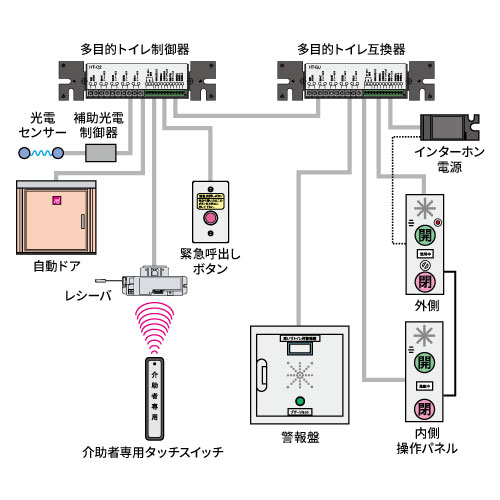多目的トイレ警報システム 多目的トイレ制御機 互換機 Ht C2 Ht Gu ホトロングループhotron
