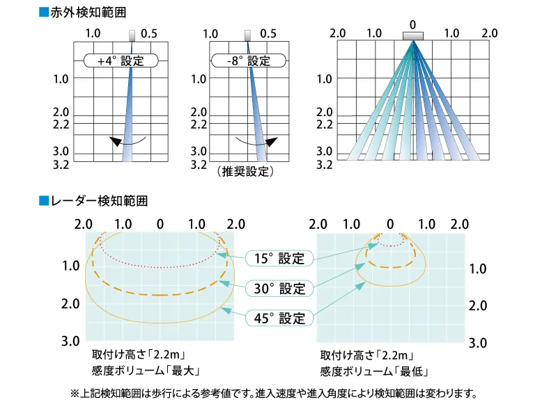 検知範囲