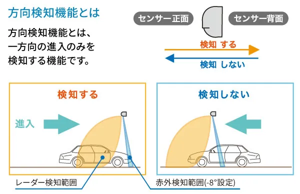 SSR-3は方向検知機能により出庫する車のみ検知