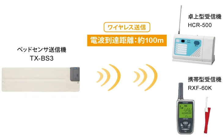 徘徊お知らせ ベッドセンサー送信機・受信機セットの構成