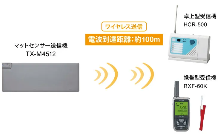 徘徊お知らせ マットセンサー送信機（ワイドサイズ）・受信機 -