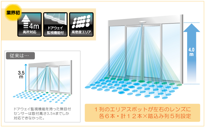 ドアウェイ監視機能付 無目取付最大4.0ｍ対応