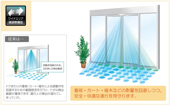 業界トップクラスの60スポット 高い扉でも安定した高密度エリアを維持