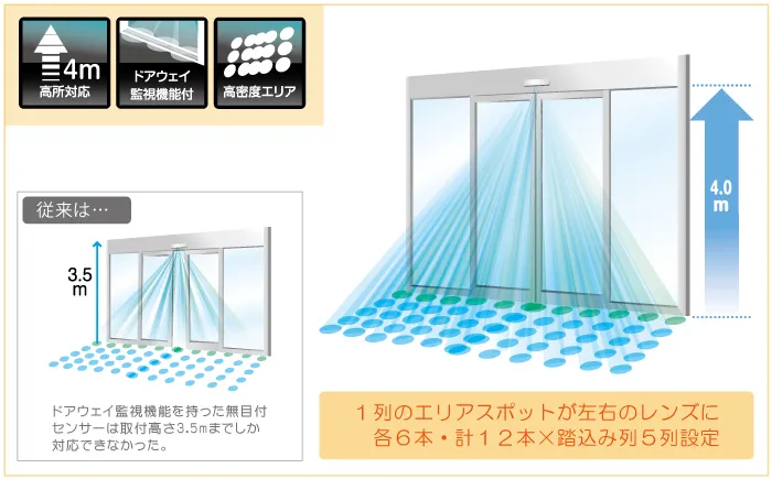  建物の美観を損なわないフラットな仕上げ 無目内蔵型最大4.0ｍ対応