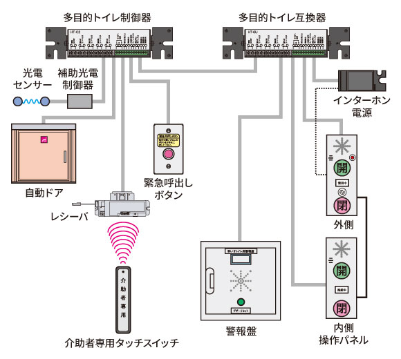 多目的トイレ警報システム構成図