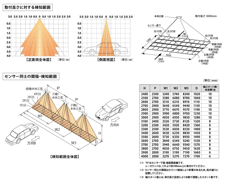 検知範囲