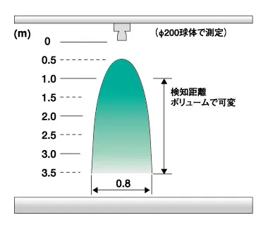 検知範囲