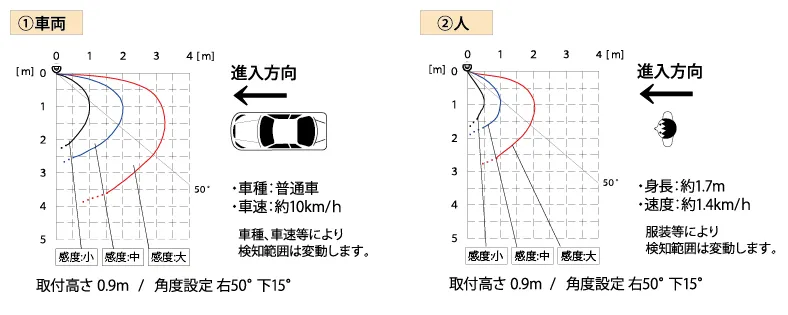 検知範囲