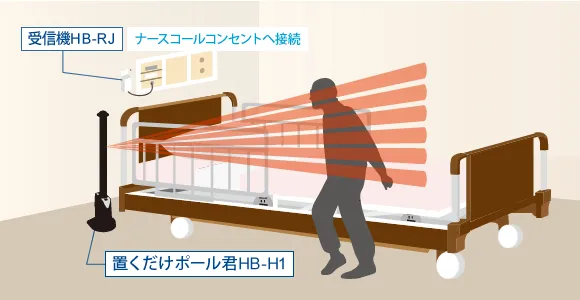 対象者様がベッド横の検出範囲に入ると…