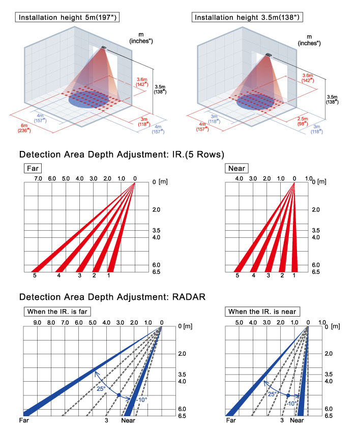 Detection Area