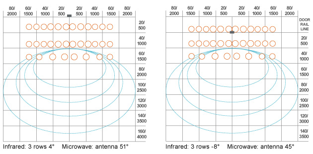 Detection Area