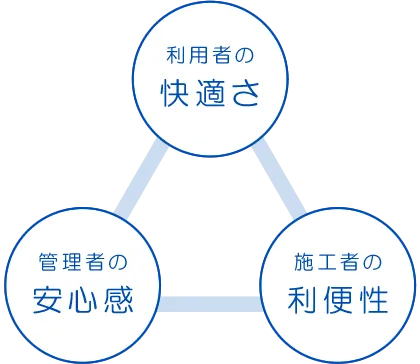 利用者の快適さ・管理者の安心感・施工者の利便性