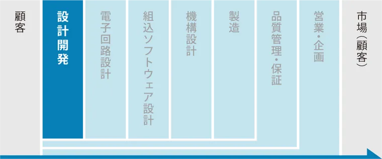 製品を市場に出すまでの業務フロー_setp1