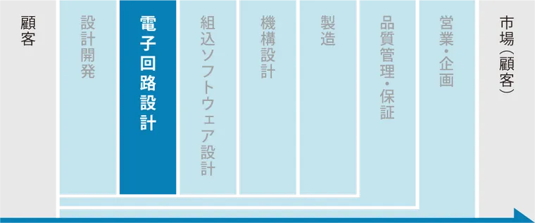 製品を市場に出すまでの業務フロー_setp2