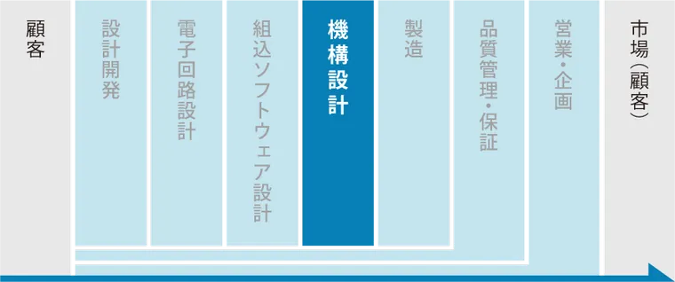 製品を市場に出すまでの業務フロー_setp4
