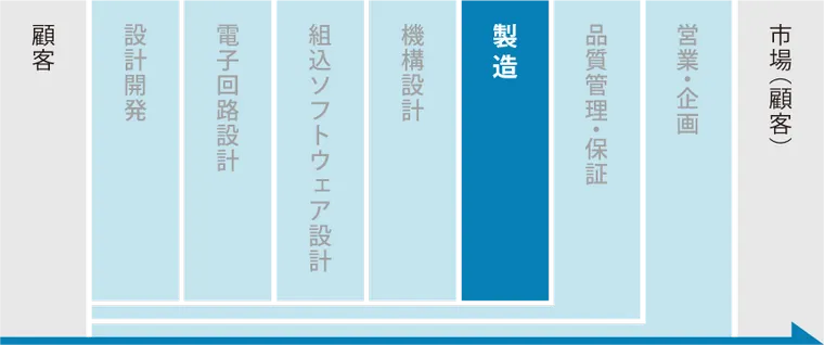 製品を市場に出すまでの業務フロー_setp5