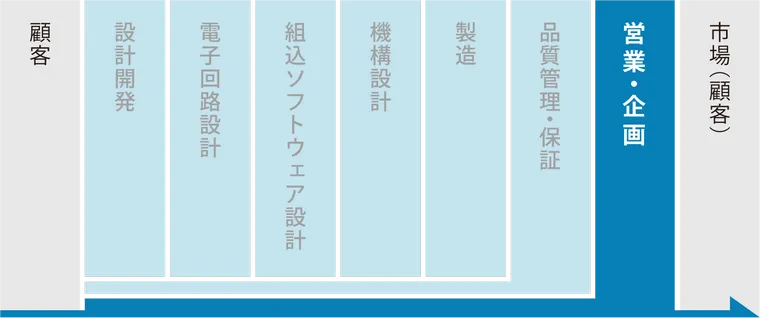 製品を市場に出すまでの業務フロー_setp6