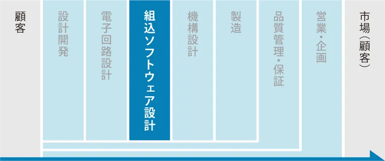 製品を市場に出すまでの業務フロー_setp3